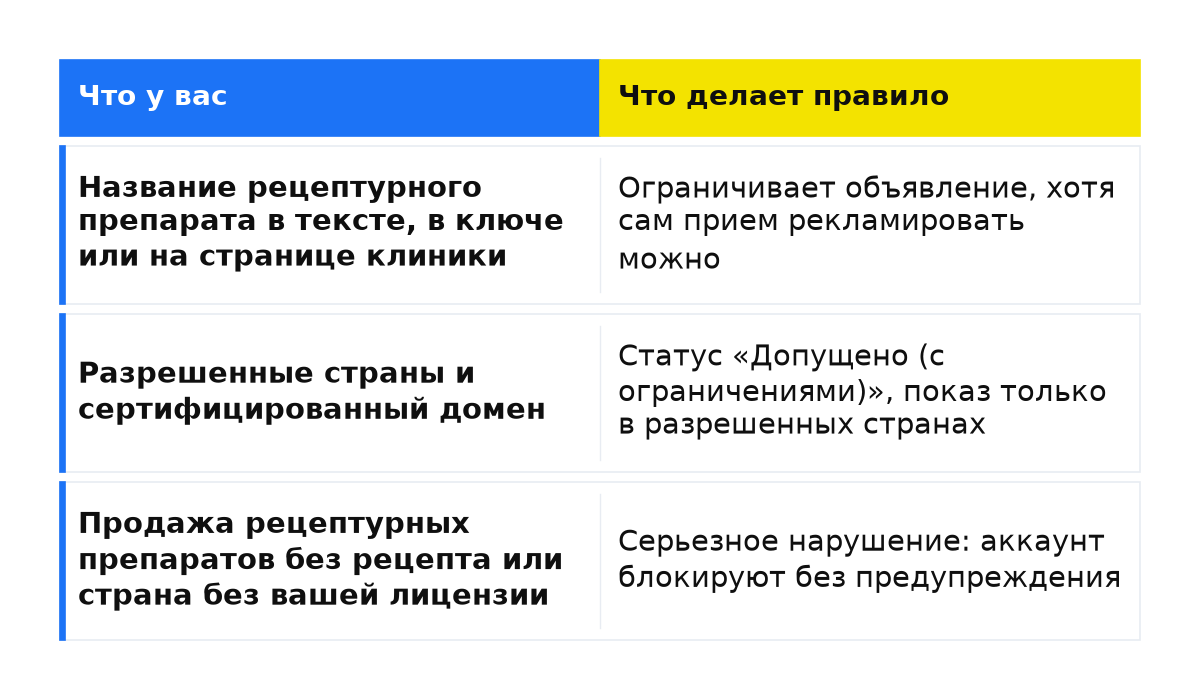 Сравнение: Название рецептурного препарата в тексте, в ключе или на странице клиники; Разрешенные страны и сертифицированный домен; Продажа рецептурных препаратов без рецепта или страна без вашей лицензии.