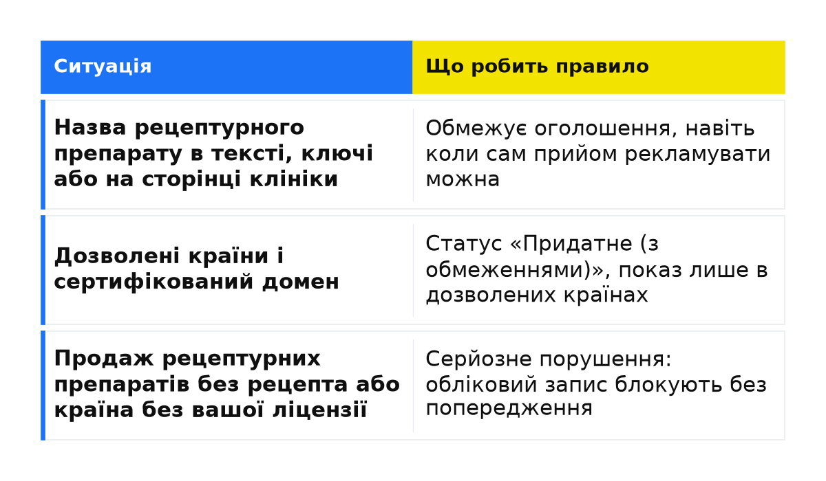 Порівняння: Назва рецептурного препарату в тексті, ключі або на сторінці клініки; Дозволені країни і сертифікований домен; Продаж рецептурних препаратів без рецепта або країна без вашої ліцензії.