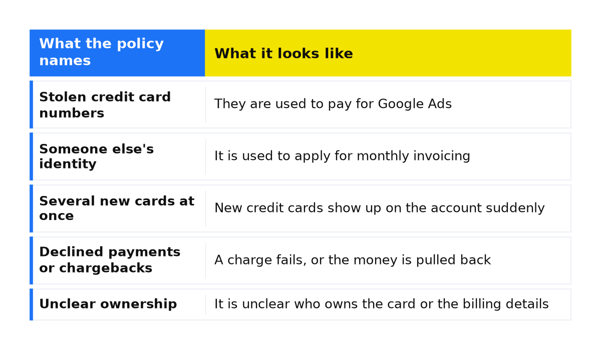 Comparison: Stolen credit card numbers; Someone else's identity; Several new cards at once; Declined payments or chargebacks; Unclear ownership.