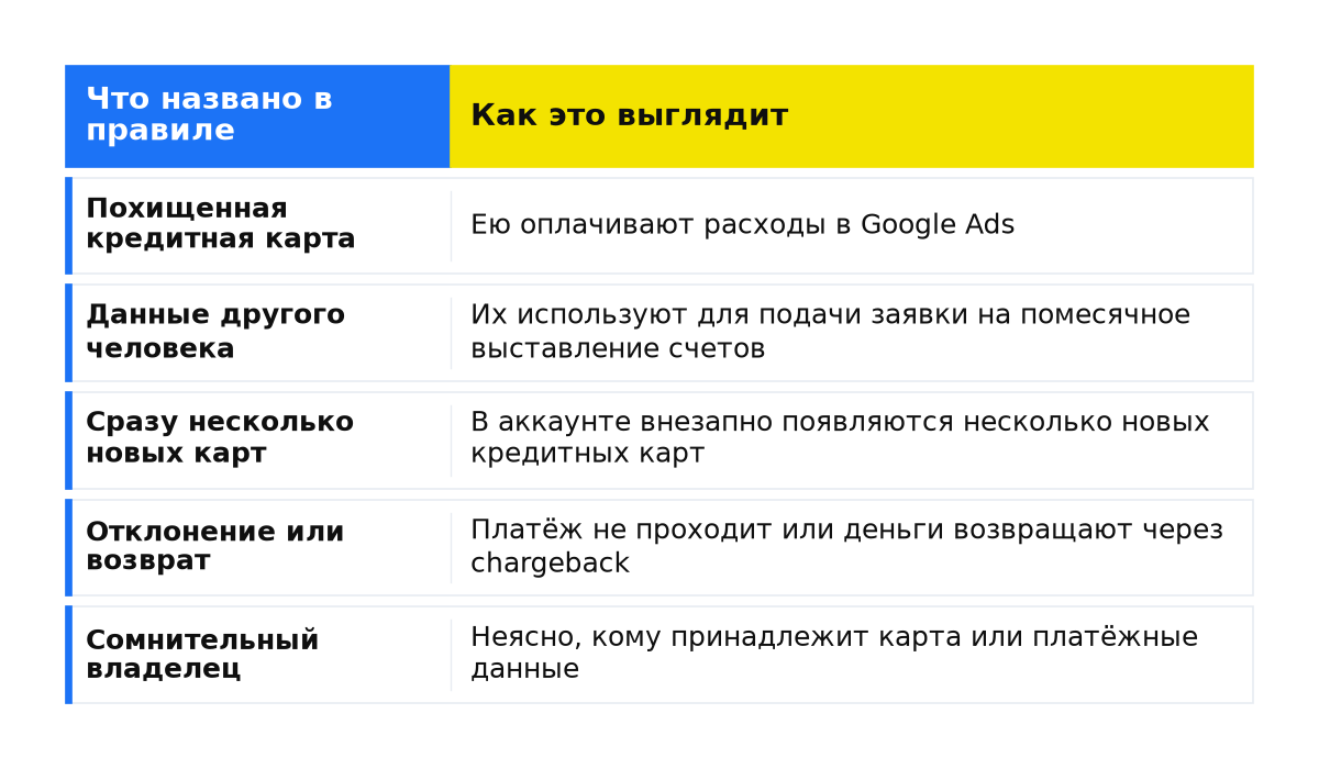 Сравнение: Похищенная кредитная карта; Данные другого человека; Сразу несколько новых карт; Отклонение или возврат; Сомнительный владелец.
