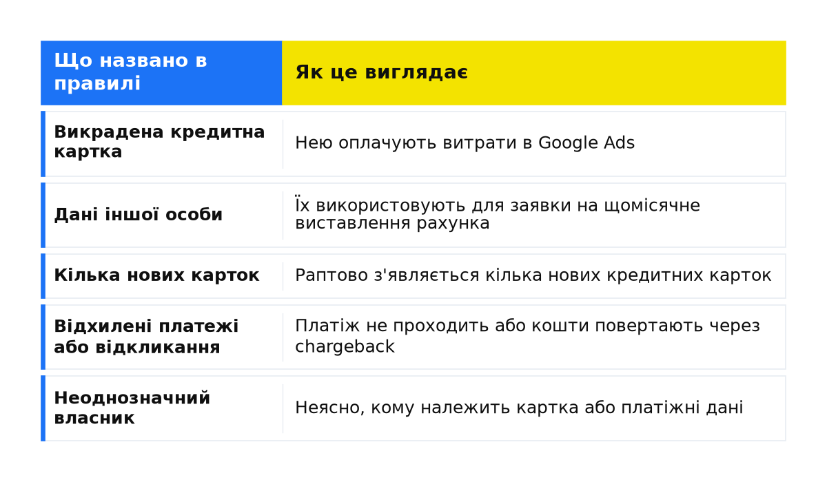 Порівняння: Викрадена кредитна картка; Дані іншої особи; Кілька нових карток; Відхилені платежі або відкликання; Неоднозначний власник.