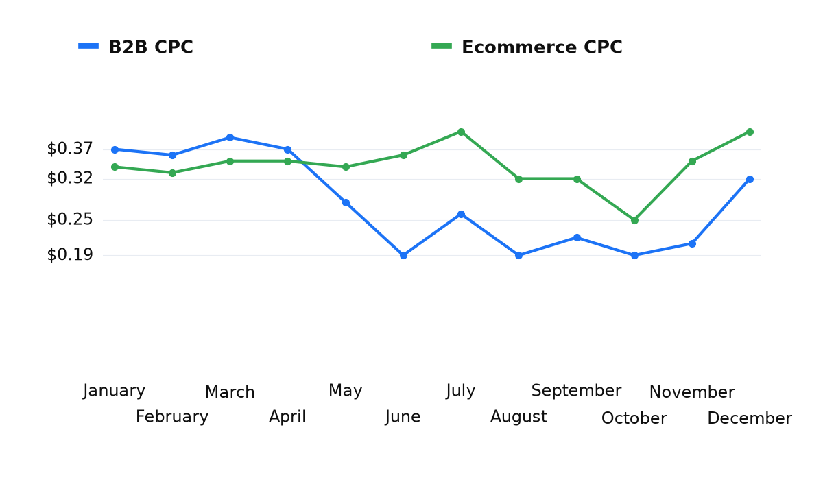 Monthly CPC: B2B CPC; Ecommerce CPC.