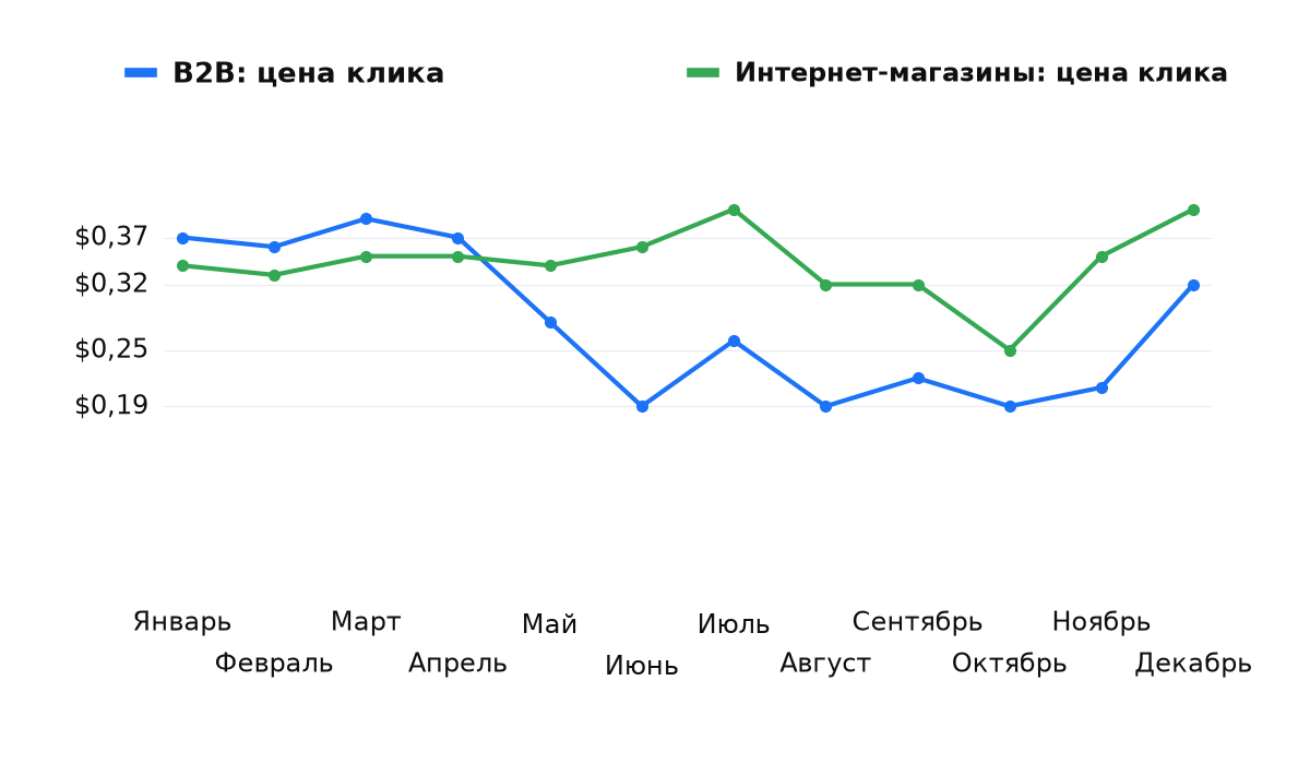 Цена клика по месяцам: B2B: цена клика; Интернет-магазины: цена клика.
