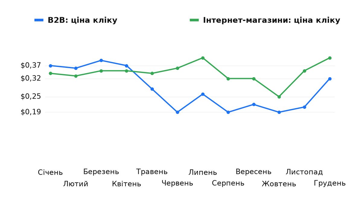 Ціна кліку за місяцями: B2B: ціна кліку; Інтернет-магазини: ціна кліку.