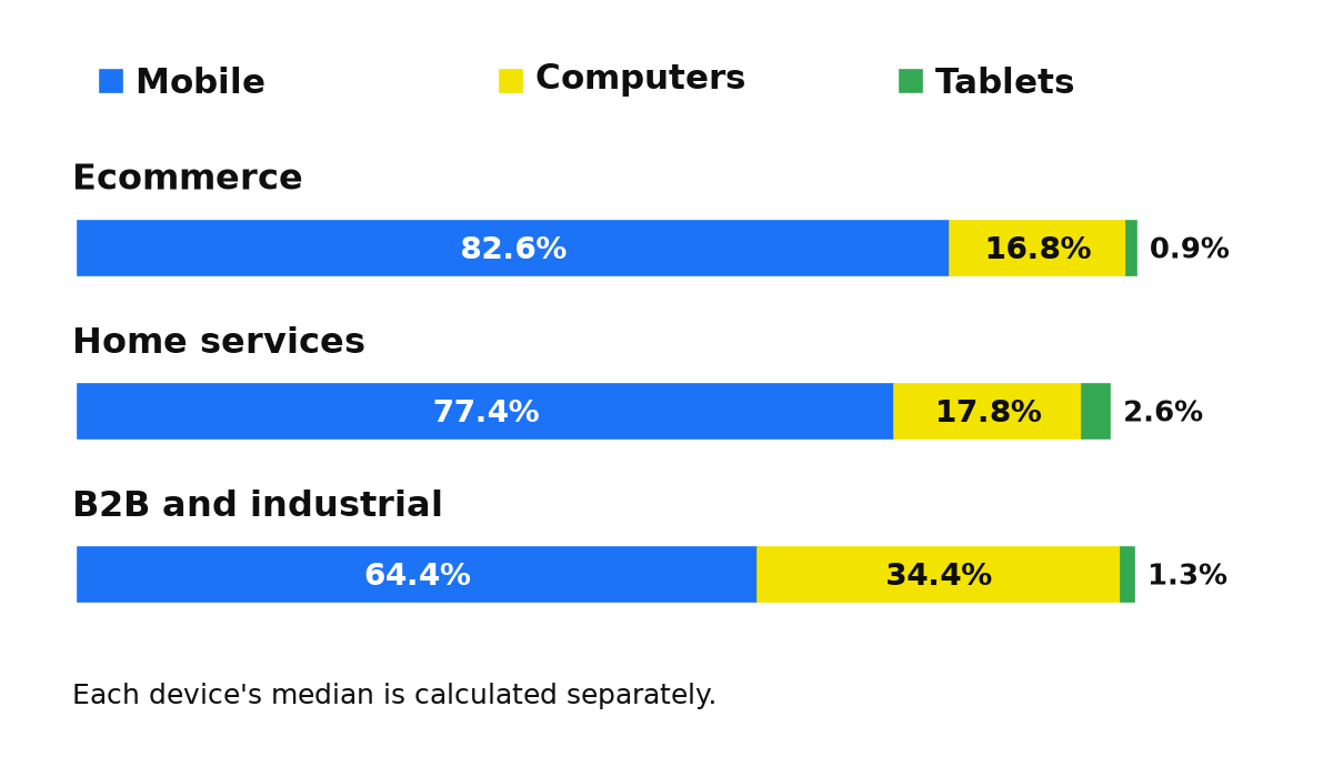 Median spending shares by device: Ecommerce; Home services; B2B and industrial. Mobile; Computers; Tablets. Each device's median is calculated separately.