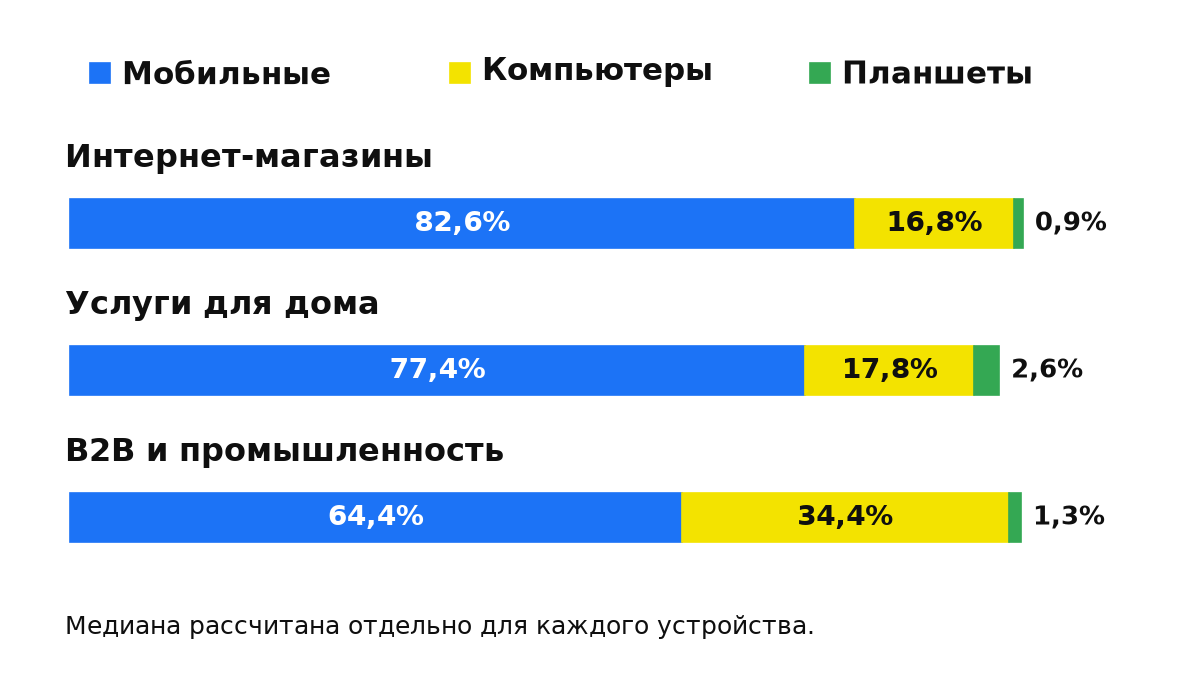 Медианные доли расходов по устройствам: Интернет-магазины; Услуги для дома; B2B и промышленность. Мобильные; Компьютеры; Планшеты. Медиана рассчитана отдельно для каждого устройства.