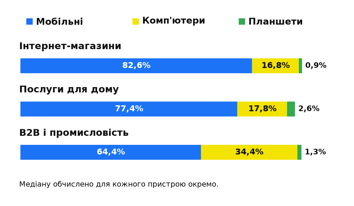 Медіанні частки витрат за пристроями: Інтернет-магазини; Послуги для дому; B2B і промисловість. Мобільні; Комп'ютери; Планшети. Медіану обчислено для кожного пристрою окремо.