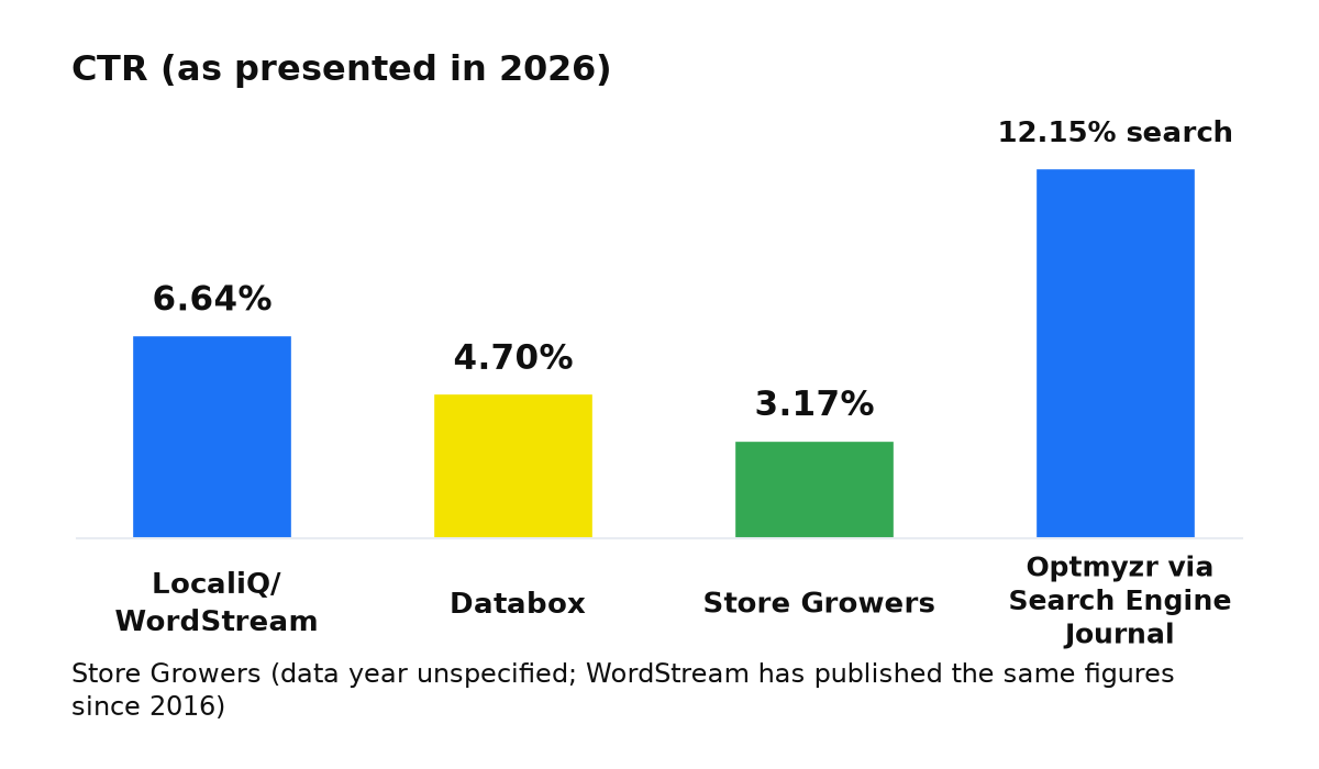CTR (as presented in 2026): LocaliQ/WordStream 6.64%; Databox 4.70%; Store Growers 3.17%; Optmyzr via Search Engine Journal 12.15% search. Store Growers (data year unspecified; WordStream has published the same figures since 2016).