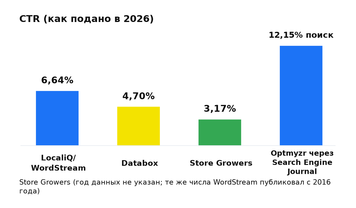 CTR (как подано в 2026): LocaliQ/WordStream 6,64%; Databox 4,70%; Store Growers 3,17%; Optmyzr через Search Engine Journal 12,15% поиск. Store Growers (год данных не указан; те же числа WordStream публиковал с 2016 года).
