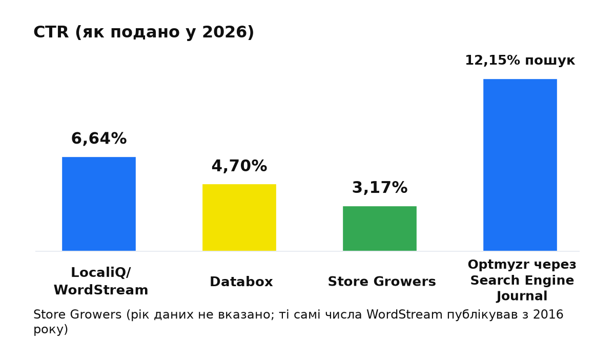 CTR (як подано у 2026): LocaliQ/WordStream 6,64%; Databox 4,70%; Store Growers 3,17%; Optmyzr через Search Engine Journal 12,15% пошук. Store Growers (рік даних не вказано; ті самі числа WordStream публікував з 2016 року).