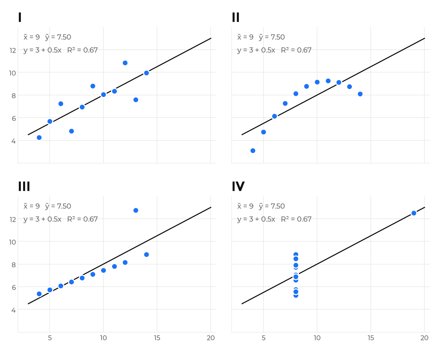 Anscombe's quartet: four scatter plots with the same mean, the same trend line and the same R², and four different shapes
