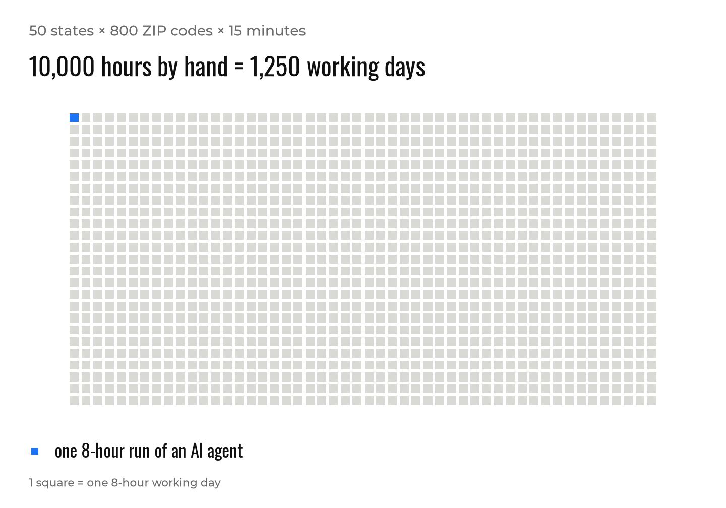 Grid of 1,250 squares: 10,000 hours of manual ZIP-code work against one 8-hour run of an AI agent