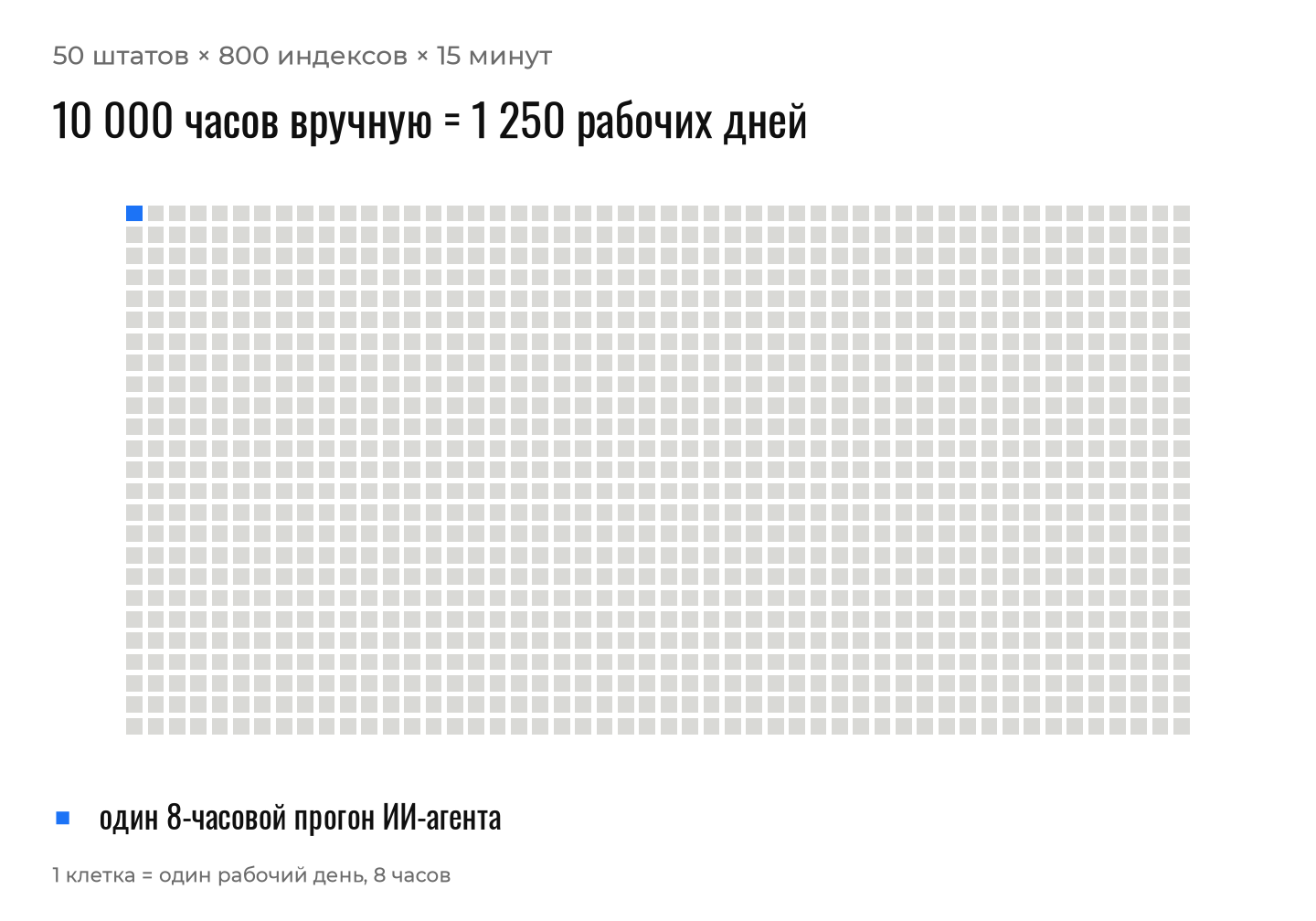 Сетка из 1 250 клеток: 10 000 часов ручной работы с индексами против одного 8-часового прогона ИИ-агента