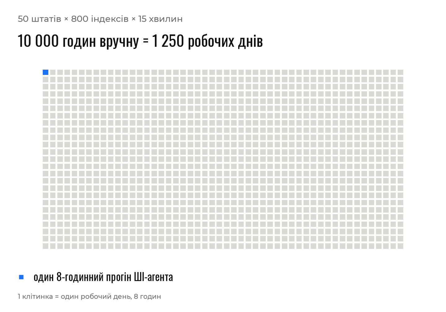 Сітка з 1 250 клітинок: 10 000 годин ручної роботи з індексами проти одного 8-годинного прогону ШІ-агента