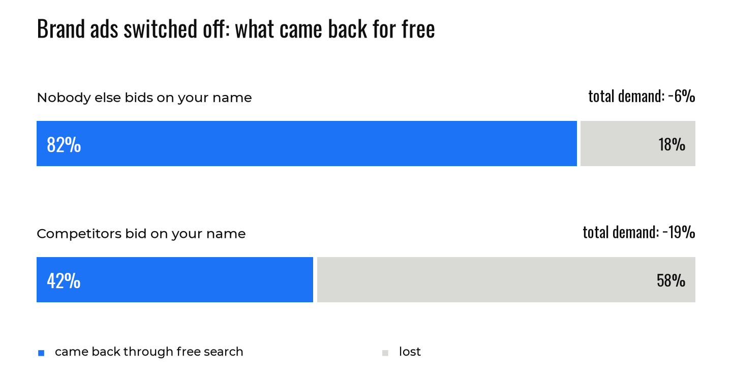 Two bars: with no competitors 82% of brand clicks came back for free, with competitors only 42%