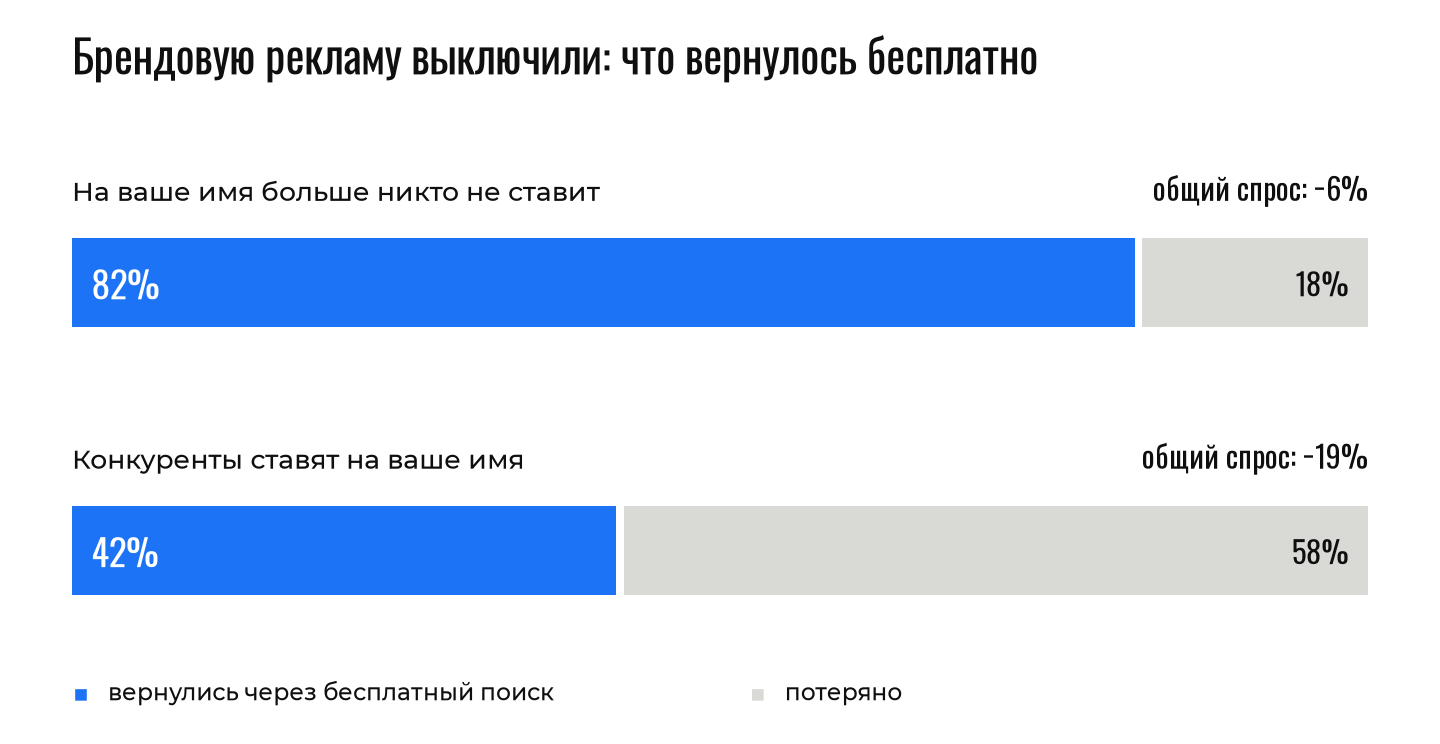Две полосы: без конкурентов вернулось 82% брендовых кликов, при конкурентах только 42%