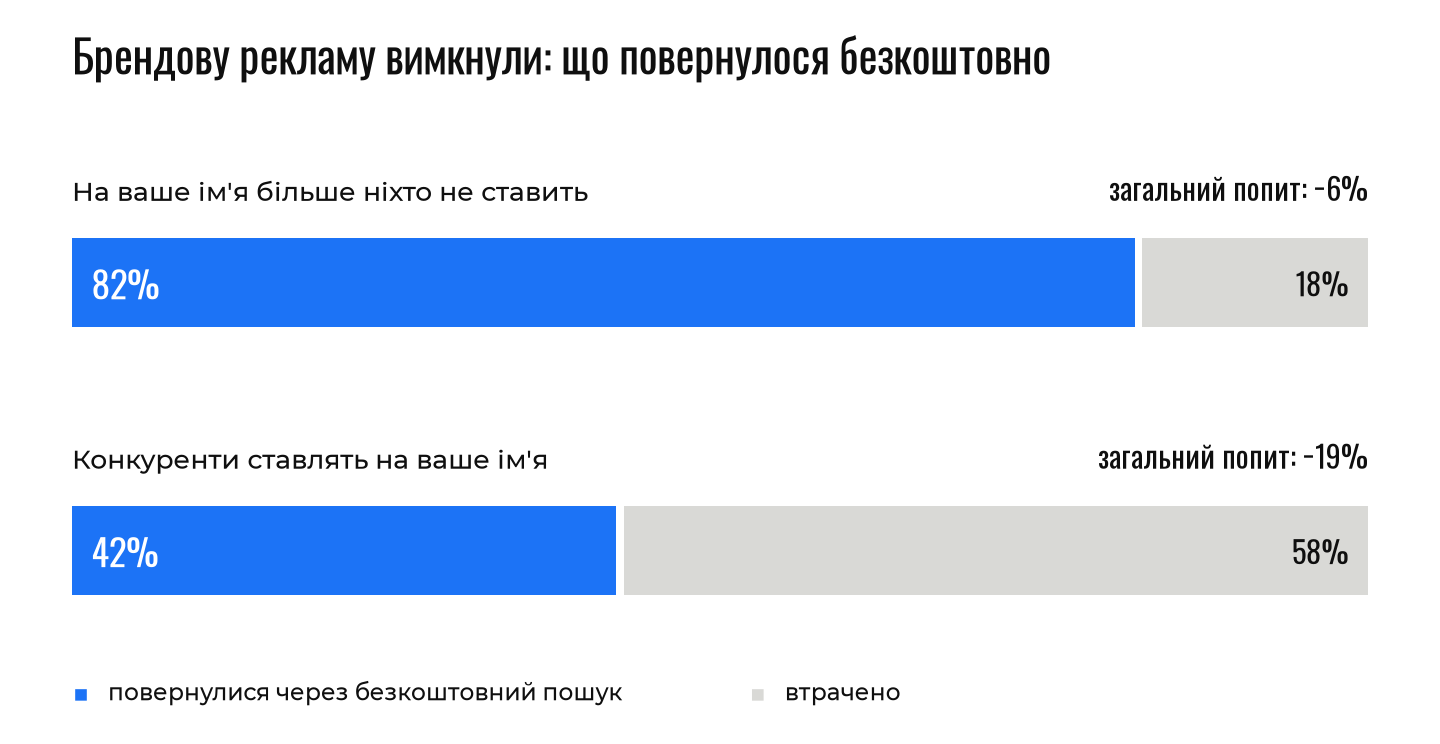 Дві смуги: без конкурентів повернулося 82% брендових кліків, за конкурентів лише 42%