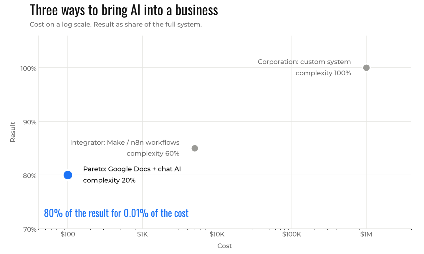 Cost against result for three ways to bring AI into a business: corporation, integrator and Pareto path