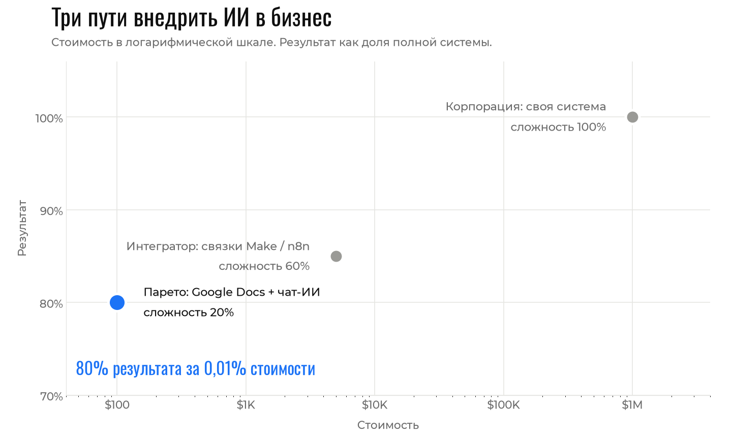 Стоимость против результата для трёх путей внедрить ИИ: корпорация, интегратор и путь Парето