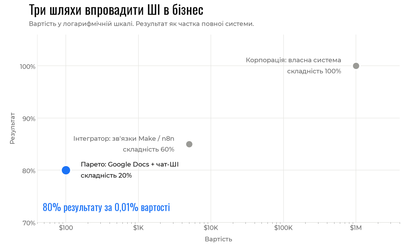 Вартість проти результату для трьох шляхів впровадити ШІ: корпорація, інтегратор і шлях Парето