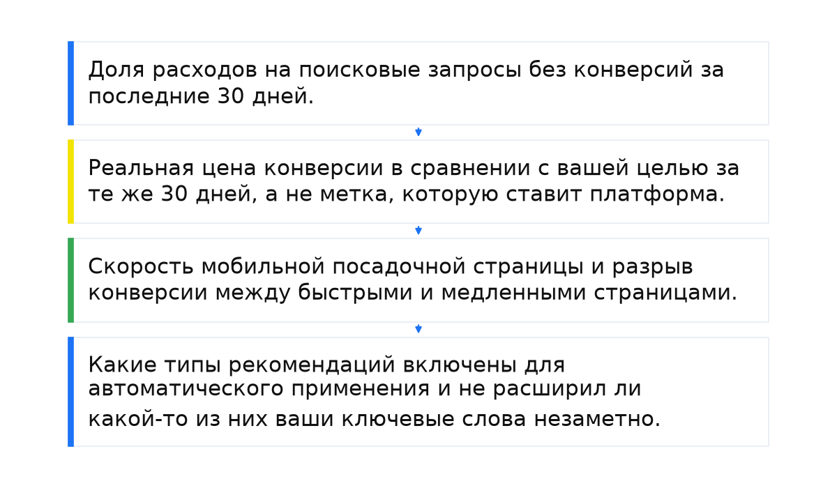 Последовательность: Доля расходов на поисковые запросы без конверсий за последние 30 дней.; Реальная цена конверсии в сравнении с вашей целью за те же 30 дней, а не метка, которую ставит платформа.; Скорость мобильной посадочной страницы и разрыв конверсии между быстрыми и медленными страницами.; Какие типы рекомендаций включены для автоматического применения и не расширил ли какой-то из них ваши ключевые слова незаметно..