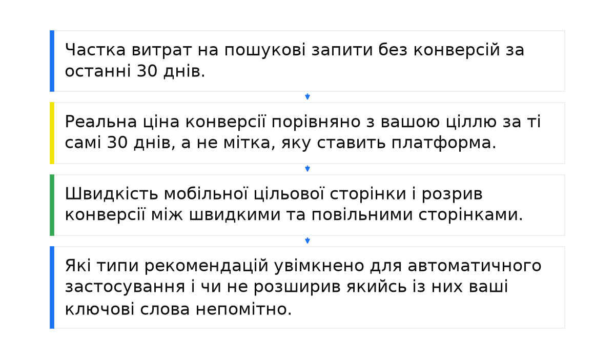 Послідовність: Частка витрат на пошукові запити без конверсій за останні 30 днів.; Реальна ціна конверсії порівняно з вашою ціллю за ті самі 30 днів, а не мітка, яку ставить платформа.; Швидкість мобільної цільової сторінки і розрив конверсії між швидкими та повільними сторінками.; Які типи рекомендацій увімкнено для автоматичного застосування і чи не розширив якийсь із них ваші ключові слова непомітно..