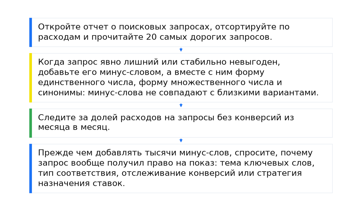 Последовательность: Откройте отчет о поисковых запросах, отсортируйте по расходам и прочитайте 20 самых дорогих запросов.; Когда запрос явно лишний или стабильно невыгоден, добавьте его минус-словом, а вместе с ним форму единственного числа, форму множественного числа и синонимы: минус-слова не совпадают с близкими вариантами.; Следите за долей расходов на запросы без конверсий из месяца в месяц.; Прежде чем добавлять тысячи минус-слов, спросите, почему запрос вообще получил право на показ: тема ключевых слов, тип соответствия, отслеживание конверсий или стратегия назначения ставок..