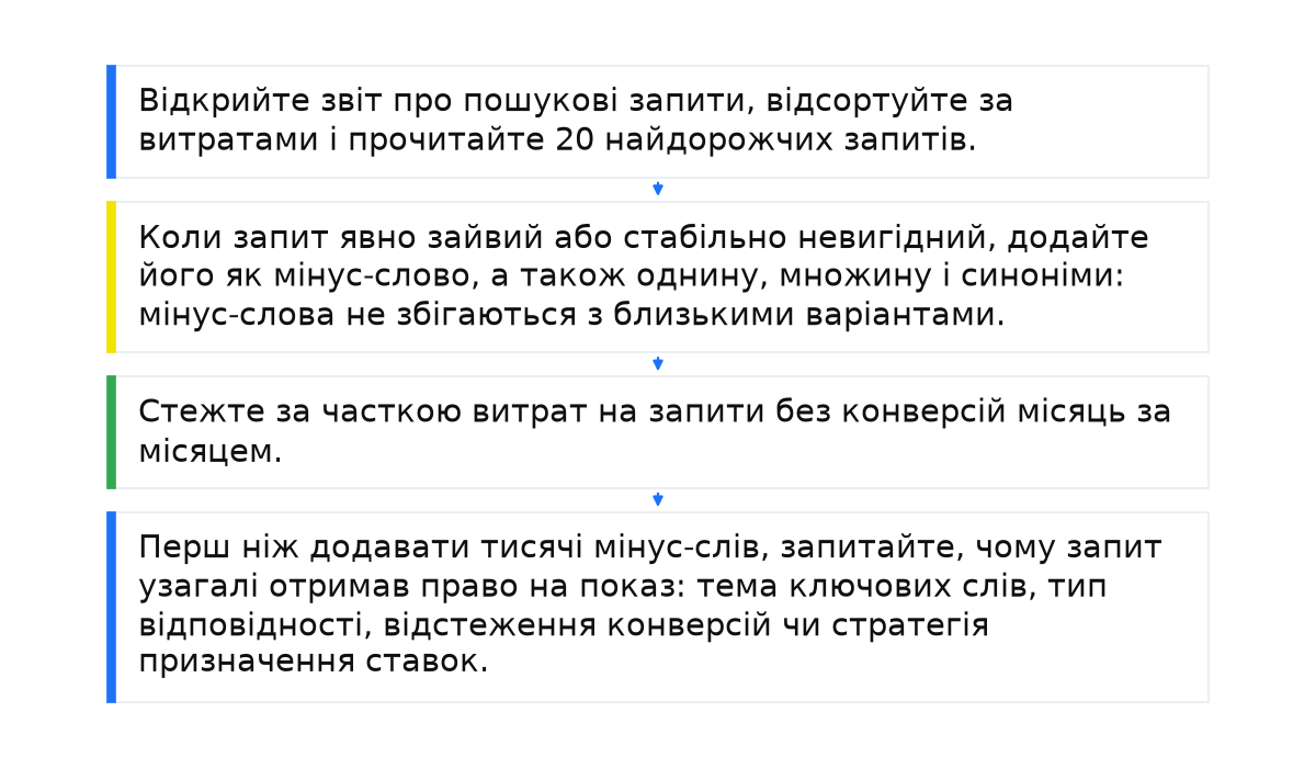 Послідовність: Відкрийте звіт про пошукові запити, відсортуйте за витратами і прочитайте 20 найдорожчих запитів.; Коли запит явно зайвий або стабільно невигідний, додайте його як мінус-слово, а також однину, множину і синоніми: мінус-слова не збігаються з близькими варіантами.; Стежте за часткою витрат на запити без конверсій місяць за місяцем.; Перш ніж додавати тисячі мінус-слів, запитайте, чому запит узагалі отримав право на показ: тема ключових слів, тип відповідності, відстеження конверсій чи стратегія призначення ставок..