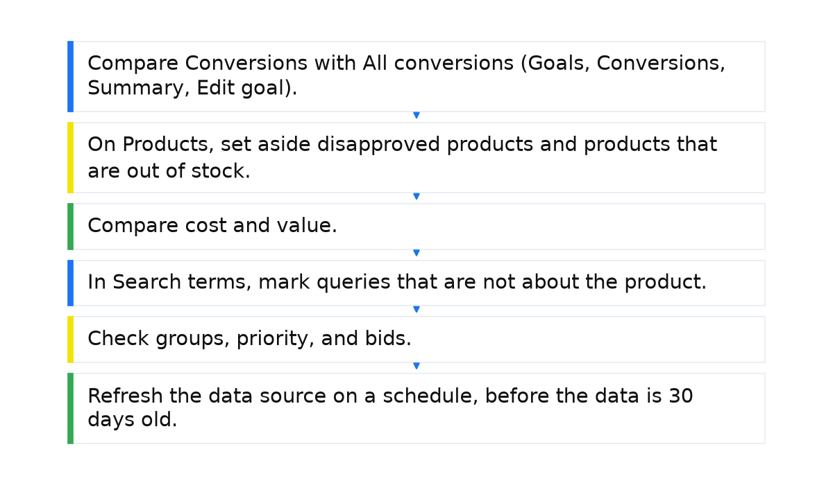 Sequence: Compare Conversions with All conversions (Goals, Conversions, Summary, Edit goal).; On Products, set aside disapproved products and products that are out of stock.; Compare cost and value.; In Search terms, mark queries that are not about the product.; Check groups, priority, and bids.; Refresh the data source on a schedule, before the data is 30 days old..
