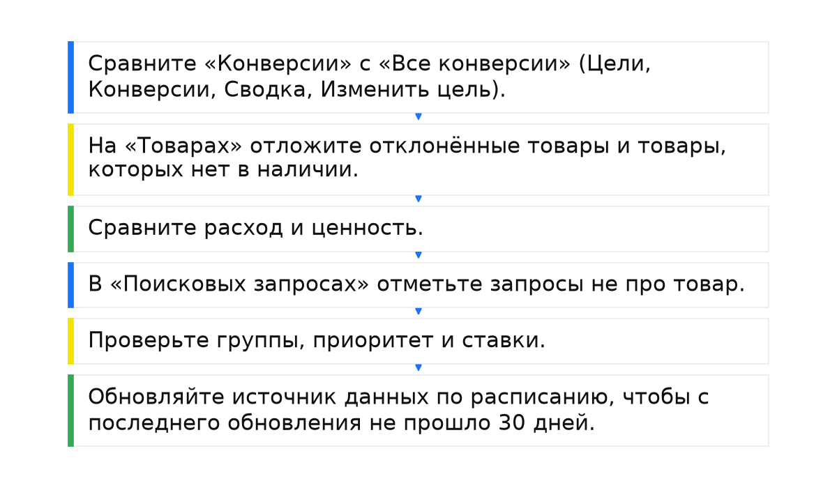 Последовательность: Сравните «Конверсии» с «Все конверсии» (Цели, Конверсии, Сводка, Изменить цель).; На «Товарах» отложите отклонённые товары и товары, которых нет в наличии.; Сравните расход и ценность.; В «Поисковых запросах» отметьте запросы не про товар.; Проверьте группы, приоритет и ставки.; Обновляйте источник данных по расписанию, чтобы с последнего обновления не прошло 30 дней..
