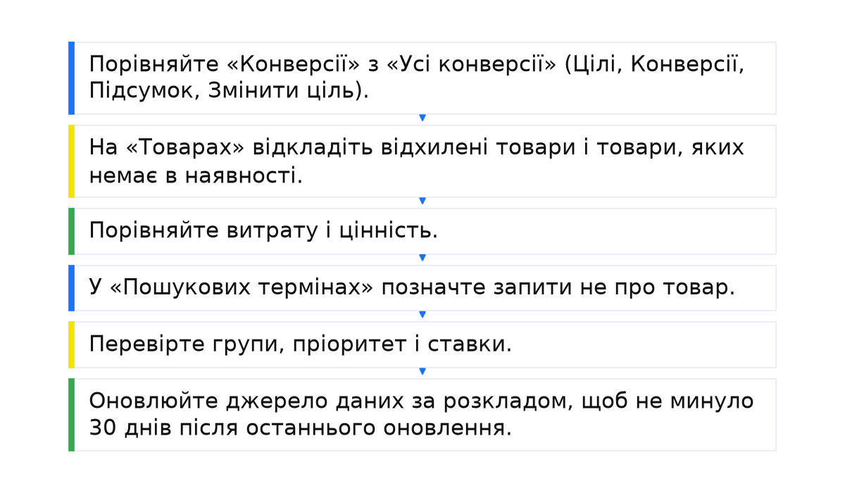 Послідовність: Порівняйте «Конверсії» з «Усі конверсії» (Цілі, Конверсії, Підсумок, Змінити ціль).; На «Товарах» відкладіть відхилені товари і товари, яких немає в наявності.; Порівняйте витрату і цінність.; У «Пошукових термінах» позначте запити не про товар.; Перевірте групи, пріоритет і ставки.; Оновлюйте джерело даних за розкладом, щоб не минуло 30 днів після останнього оновлення..