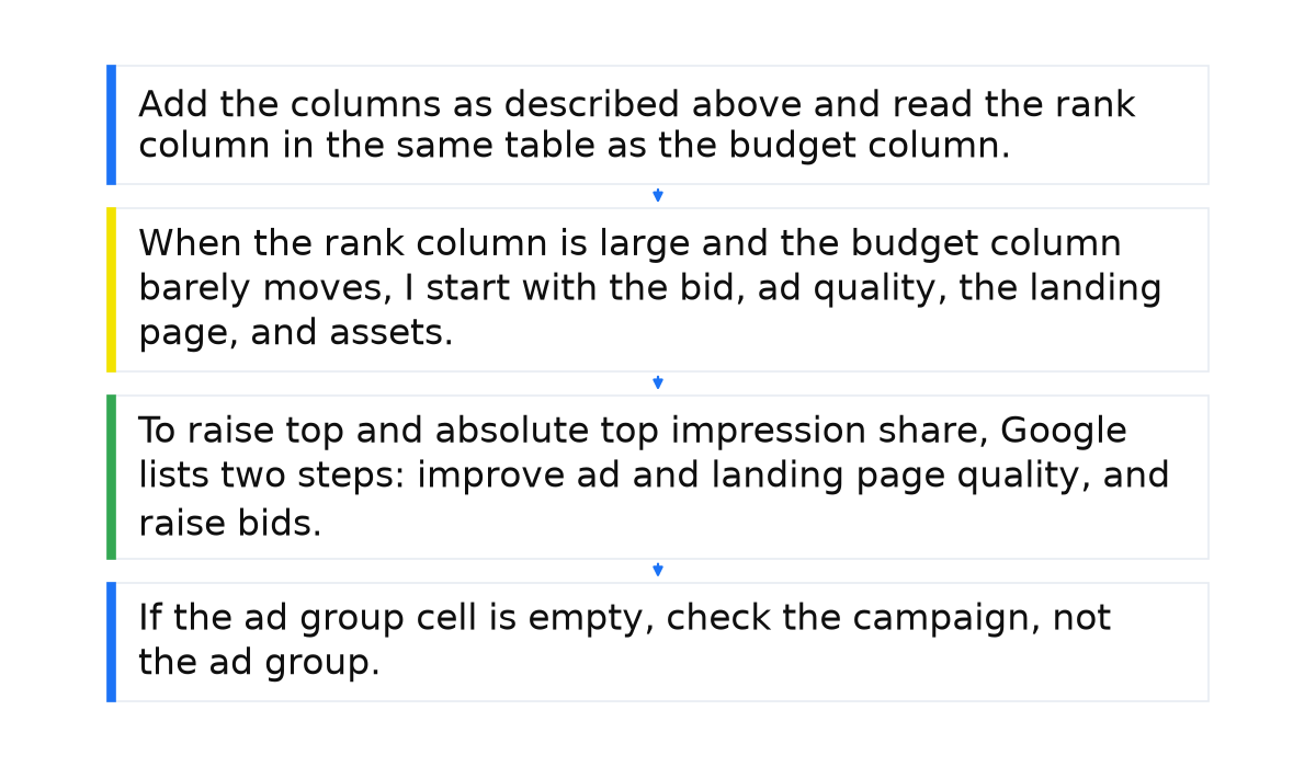 Sequence: Add the columns as described above and read the rank column in the same table as the budget column.; When the rank column is large and the budget column barely moves, I start with the bid, ad quality, the landing page, and assets.; To raise top and absolute top impression share, Google lists two steps: improve ad and landing page quality, and raise bids.; If the ad group cell is empty, check the campaign, not the ad group..