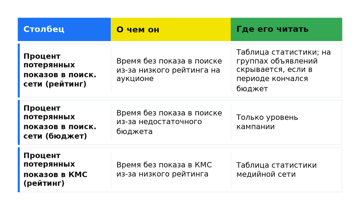 Сравнение: Процент потерянных показов в поиск. сети (рейтинг); Процент потерянных показов в поиск. сети (бюджет); Процент потерянных показов в КМС (рейтинг).