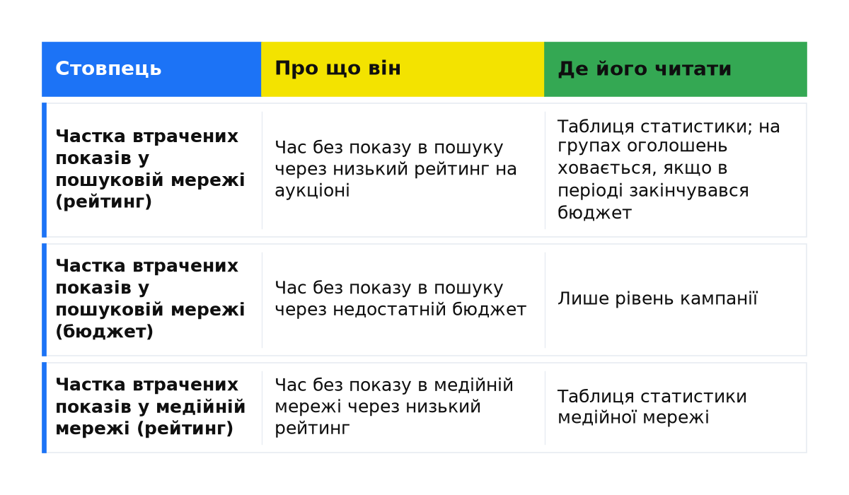Порівняння: Частка втрачених показів у пошуковій мережі (рейтинг); Частка втрачених показів у пошуковій мережі (бюджет); Частка втрачених показів у медійній мережі (рейтинг).