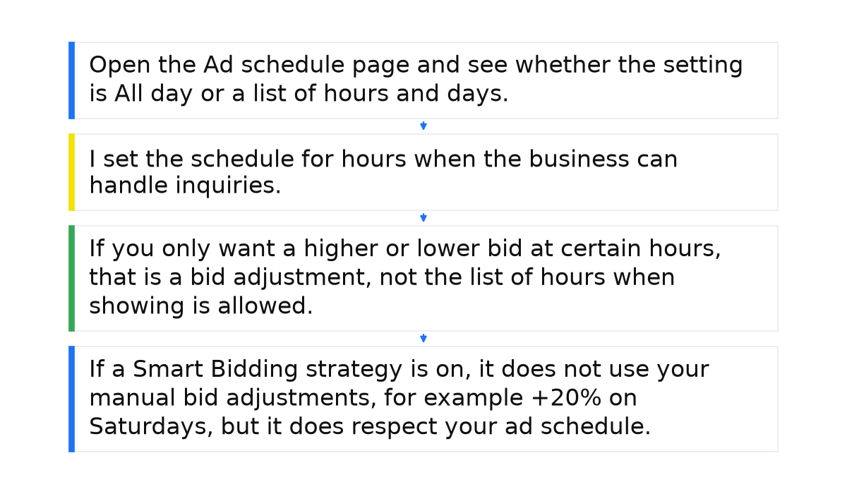 Sequence: Open the Ad schedule page and see whether the setting is All day or a list of hours and days.; I set the schedule for hours when the business can handle inquiries.; If you only want a higher or lower bid at certain hours, that is a bid adjustment, not the list of hours when showing is allowed.; If a Smart Bidding strategy is on, it does not use your manual bid adjustments, for example +20% on Saturdays, but it does respect your ad schedule..