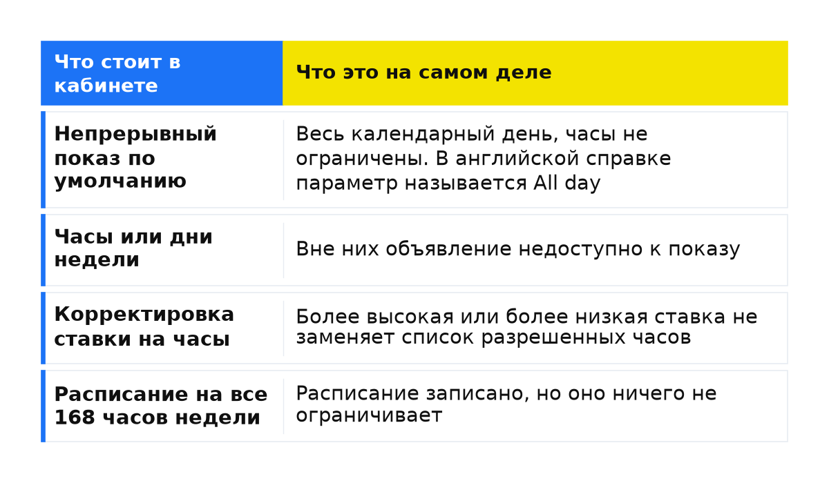 Сравнение: Непрерывный показ по умолчанию; Часы или дни недели; Корректировка ставки на часы; Расписание на все 168 часов недели.
