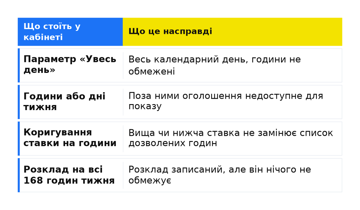 Порівняння: Параметр «Увесь день»; Години або дні тижня; Коригування ставки на години; Розклад на всі 168 годин тижня.