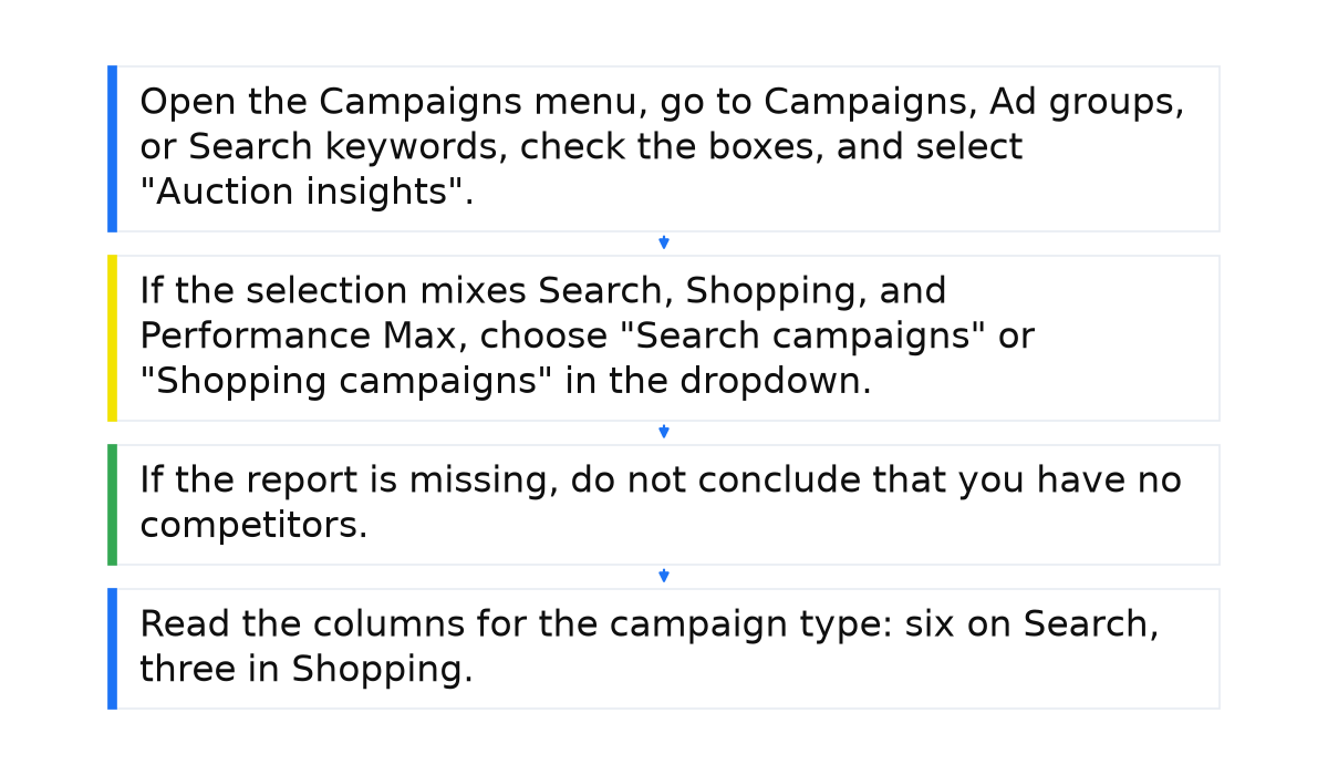 Sequence: Open the Campaigns menu, go to Campaigns, Ad groups, or Search keywords, check the boxes, and select "Auction insights".; If the selection mixes Search, Shopping, and Performance Max, choose "Search campaigns" or "Shopping campaigns" in the dropdown.; If the report is missing, do not conclude that you have no competitors.; Read the columns for the campaign type: six on Search, three in Shopping..