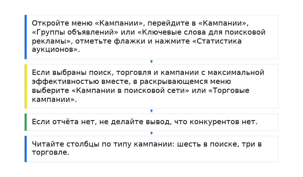 Последовательность: Откройте меню «Кампании», перейдите в «Кампании», «Группы объявлений» или «Ключевые слова для поисковой рекламы», отметьте флажки и нажмите «Статистика аукционов».; Если выбраны поиск, торговля и кампании с максимальной эффективностью вместе, в раскрывающемся меню выберите «Кампании в поисковой сети» или «Торговые кампании».; Если отчёта нет, не делайте вывод, что конкурентов нет.; Читайте столбцы по типу кампании: шесть в поиске, три в торговле..