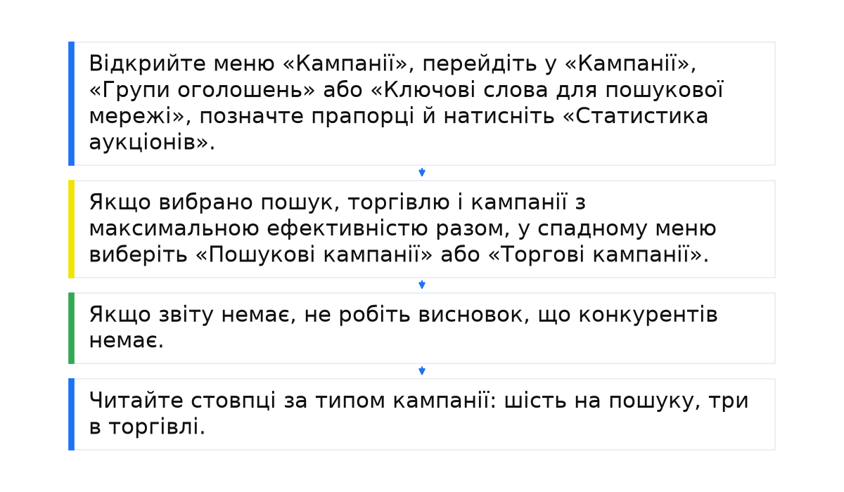 Послідовність: Відкрийте меню «Кампанії», перейдіть у «Кампанії», «Групи оголошень» або «Ключові слова для пошукової мережі», позначте прапорці й натисніть «Статистика аукціонів».; Якщо вибрано пошук, торгівлю і кампанії з максимальною ефективністю разом, у спадному меню виберіть «Пошукові кампанії» або «Торгові кампанії».; Якщо звіту немає, не робіть висновок, що конкурентів немає.; Читайте стовпці за типом кампанії: шість на пошуку, три в торгівлі..