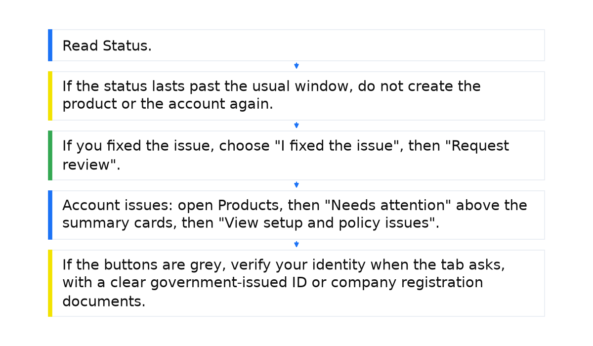 Sequence: Read Status.; If the status lasts past the usual window, do not create the product or the account again.; If you fixed the issue, choose "I fixed the issue", then "Request review".; Account issues: open Products, then "Needs attention" above the summary cards, then "View setup and policy issues".; If the buttons are grey, verify your identity when the tab asks, with a clear government-issued ID or company registration documents..