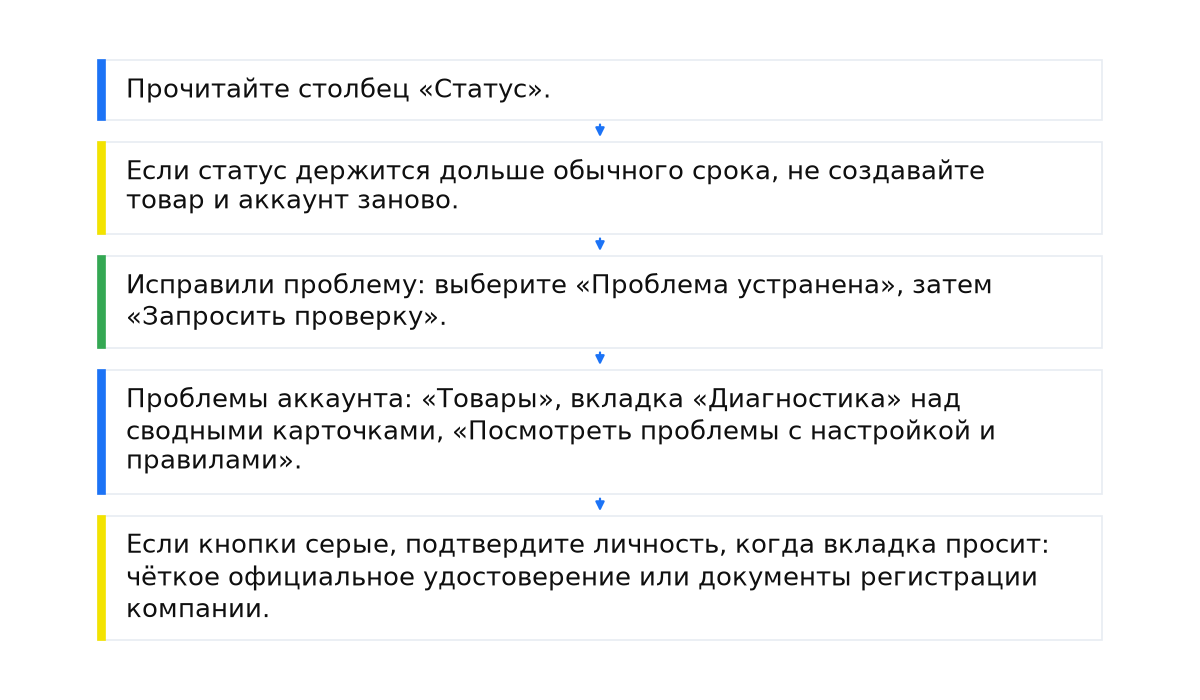 Последовательность: Прочитайте столбец «Статус».; Если статус держится дольше обычного срока, не создавайте товар и аккаунт заново.; Исправили проблему: выберите «Проблема устранена», затем «Запросить проверку».; Проблемы аккаунта: «Товары», вкладка «Диагностика» над сводными карточками, «Посмотреть проблемы с настройкой и правилами».; Если кнопки серые, подтвердите личность, когда вкладка просит: чёткое официальное удостоверение или документы регистрации компании..