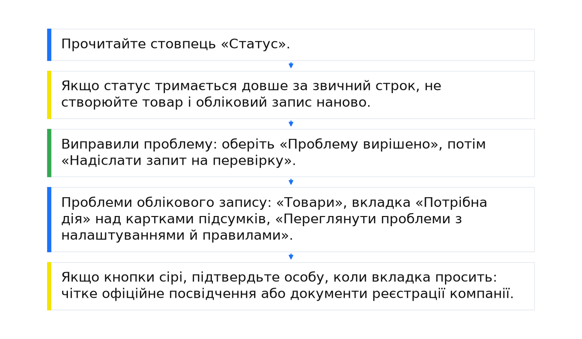 Послідовність: Прочитайте стовпець «Статус».; Якщо статус тримається довше за звичний строк, не створюйте товар і обліковий запис наново.; Виправили проблему: оберіть «Проблему вирішено», потім «Надіслати запит на перевірку».; Проблеми облікового запису: «Товари», вкладка «Потрібна дія» над картками підсумків, «Переглянути проблеми з налаштуваннями й правилами».; Якщо кнопки сірі, підтвердьте особу, коли вкладка просить: чітке офіційне посвідчення або документи реєстрації компанії..