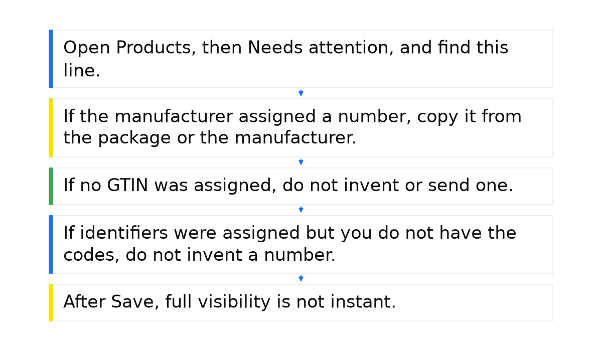 Sequence: Open Products, then Needs attention, and find this line.; If the manufacturer assigned a number, copy it from the package or the manufacturer.; If no GTIN was assigned, do not invent or send one.; If identifiers were assigned but you do not have the codes, do not invent a number.; After Save, full visibility is not instant..