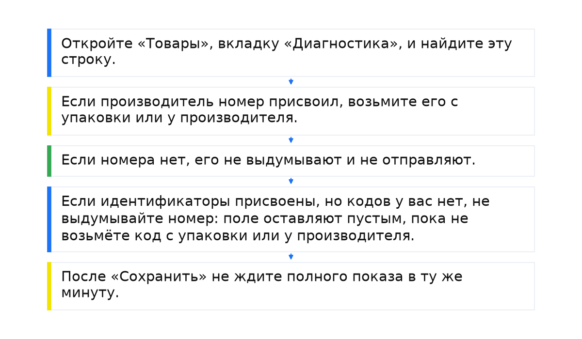 Последовательность: Откройте «Товары», вкладку «Диагностика», и найдите эту строку.; Если производитель номер присвоил, возьмите его с упаковки или у производителя.; Если номера нет, его не выдумывают и не отправляют.; Если идентификаторы присвоены, но кодов у вас нет, не выдумывайте номер: поле оставляют пустым, пока не возьмёте код с упаковки или у производителя.; После «Сохранить» не ждите полного показа в ту же минуту..