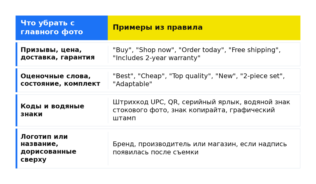 Сравнение: Призывы, цена, доставка, гарантия; Оценочные слова, состояние, комплект; Коды и водяные знаки; Логотип или название, дорисованные сверху.