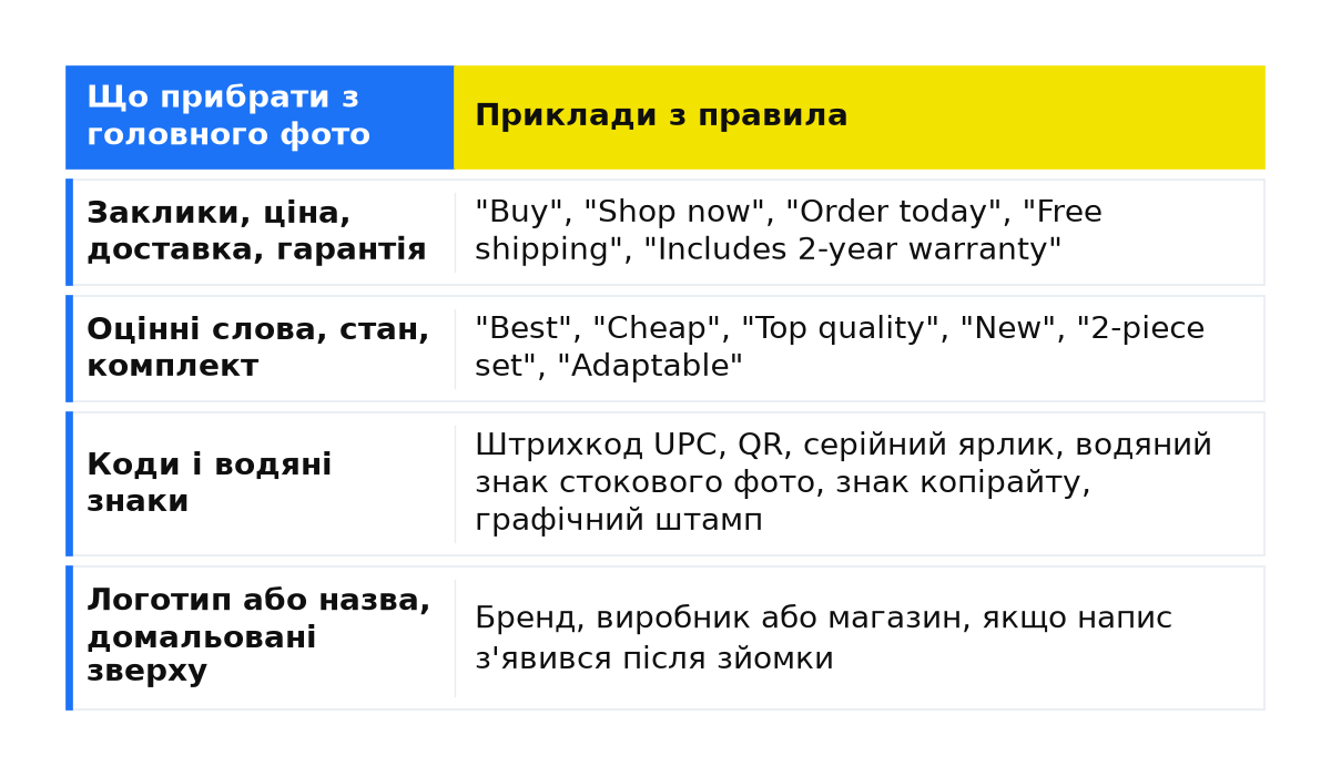Порівняння: Заклики, ціна, доставка, гарантія; Оцінні слова, стан, комплект; Коди і водяні знаки; Логотип або назва, домальовані зверху.