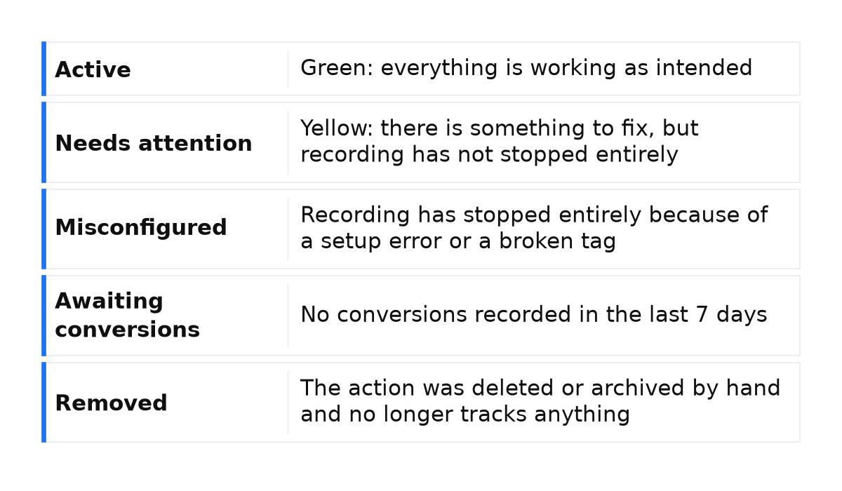 Comparison: Active; Needs attention; Misconfigured; Awaiting conversions; Removed.