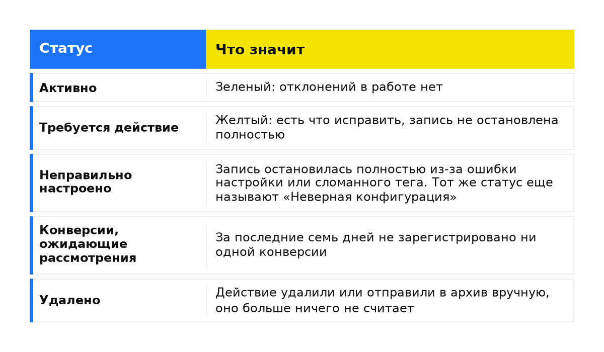 Сравнение: Активно; Требуется действие; Неправильно настроено; Конверсии, ожидающие рассмотрения; Удалено.