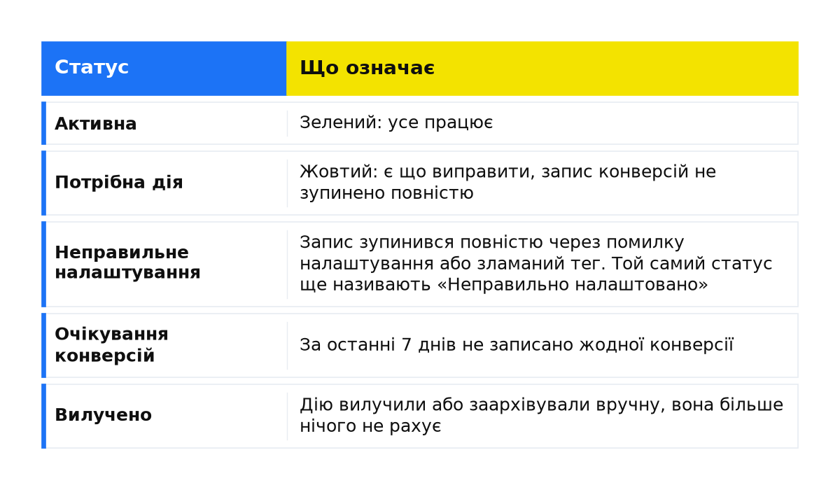 Порівняння: Активна; Потрібна дія; Неправильне налаштування; Очікування конверсій; Вилучено.